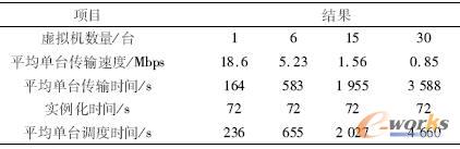 傳統(tǒng)方法部署虛擬機(jī)群的實(shí)驗(yàn)結(jié)果