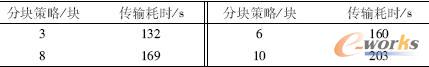 不同分塊數(shù)目傳輸耗時(shí)