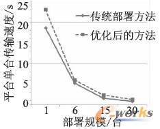 傳統(tǒng)方法與優(yōu)化方法傳輸速度的對(duì)比