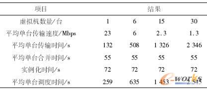優(yōu)化后方法部署虛擬機(jī)群的實(shí)驗(yàn)結(jié)果