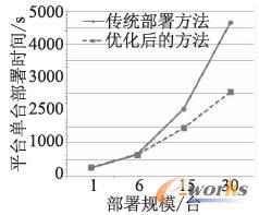 傳統(tǒng)方法與優(yōu)化方法部署時(shí)間的對(duì)比