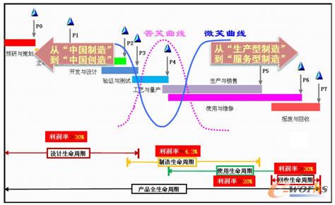制造業未來發展的發向