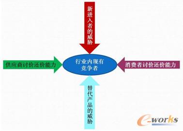 哈佛商學除波特(Michale Porter)教授的“五力”模型