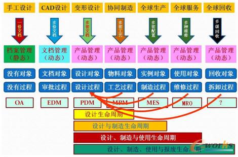 信息化提升面向全生命周期的產品創新技術