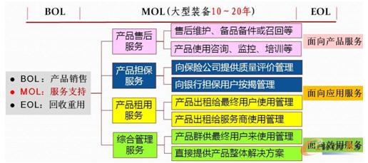 產品生命中期制造服務的模式