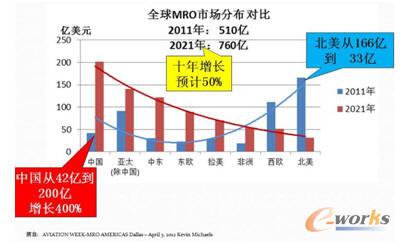近十年全球民航MRO市場趨勢