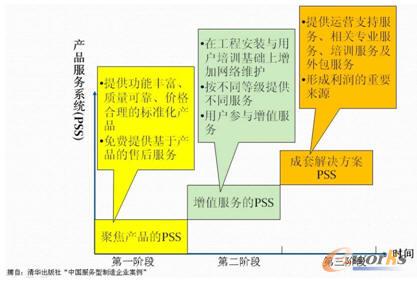 華為產品服務系統演化過程