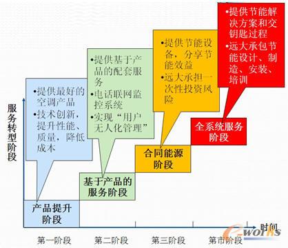 遠大空調商業模式創新階段
