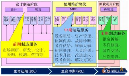 MRO系統管理內容