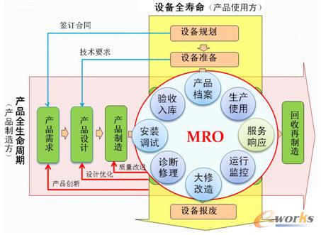 MRO技術定位