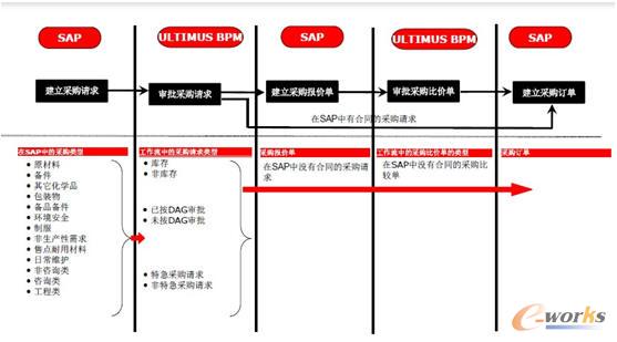 Overview采購審批流程解決方案概覽