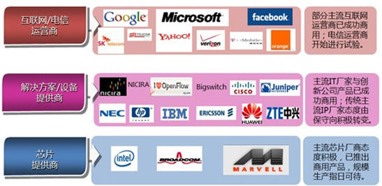 SDN�a(ch��n)�I(y��)�F(xi��n)�r