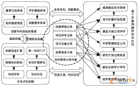 圖2 面向科技計(jì)劃的知識(shí)管理框架