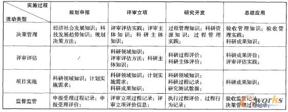 表1 科技計(jì)劃的知識(shí)管理需求矩陣