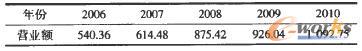2006-2010年中國部分煤炭企業(yè)營業(yè)額單位:億元