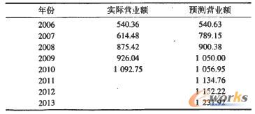 中國部分煤炭企業(yè)營業(yè)額預(yù)測值單位:億元