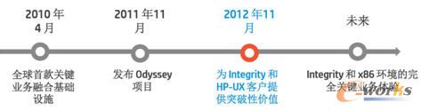 惠普關(guān)鍵業(yè)務(wù)服務(wù)器產(chǎn)品發(fā)布時間軸