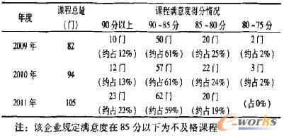 表1 某企業(yè)2009—2011年培訓課程滿意度統(tǒng)計表