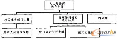 圖2 矩陣型培訓項目組織架構(gòu)