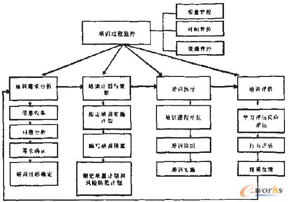圖1 培訓運作核心流程