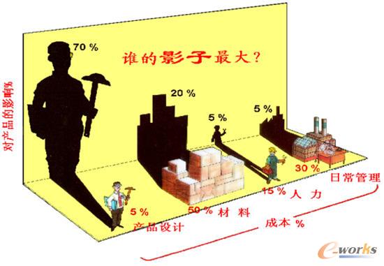 產品開發中的影子模型