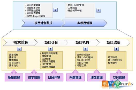 基于項目管理的研發協同平臺