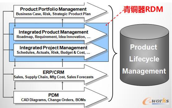 ���~��RDM�ڮaƷ�������ڹ�����PLM������wϵ�е�λ��