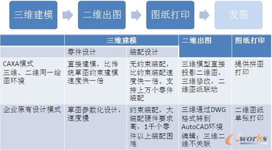CAXA二三維一體化設(shè)計流程