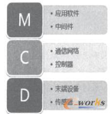 M2M���g��ϵ�y����