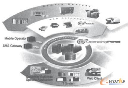  M2M����ϵ�y�����D