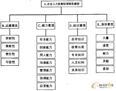 圖1 人力資源經(jīng)理素質AHP層次分析圖