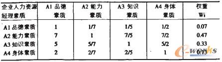表1 A層企業(yè)人力資源經(jīng)理素質重要性權重計算