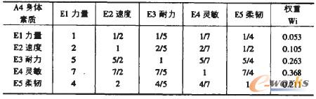 表5 E層企業(yè)人力資源經(jīng)理素質重要性權重計算