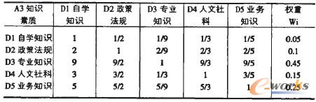 表4 D層企業(yè)人力資源經(jīng)理素質重要性權重計算