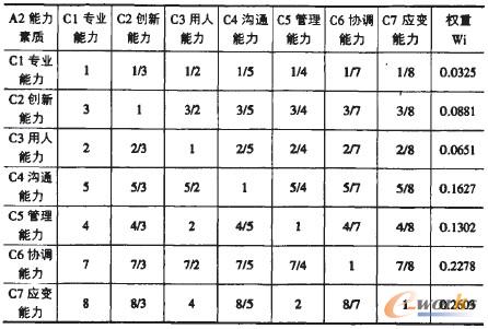 表3 C層企業(yè)人力資源經(jīng)理素質重要性權重計算