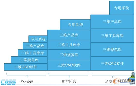 三維CAD導(dǎo)入項(xiàng)目實(shí)施的三個(gè)階段
