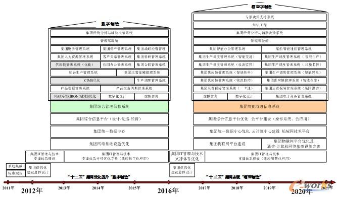 圖10 集團信息化建設工程分期形象進度示意圖