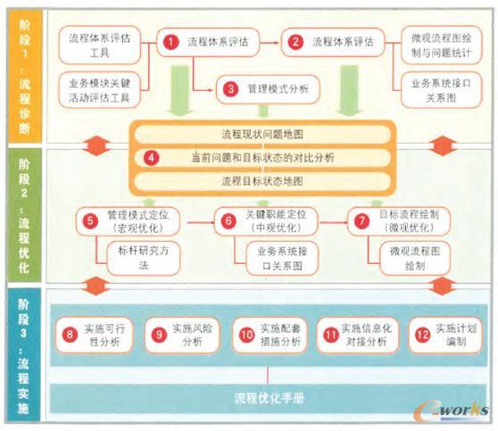 首批管控流程優(yōu)化與再造的主要方法與過程