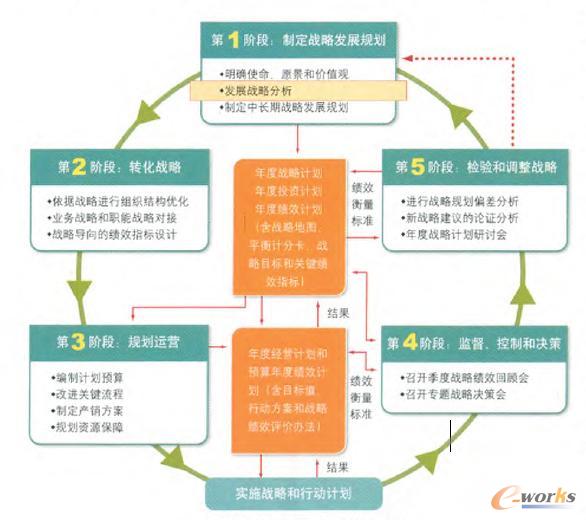 鞍鋼集團閉環(huán)式戰(zhàn)略管理流程