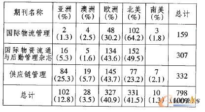 表2 論文的國家和地區 篇/百分比