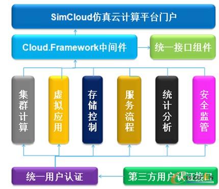 SimCloud仿真云計算平臺架構