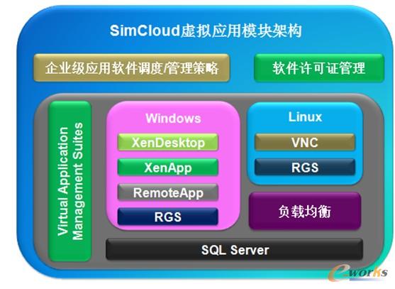 SimCloud虛擬應用模塊架構