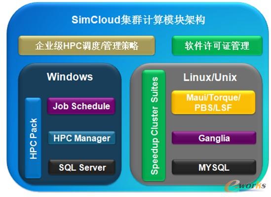SimCloud集群計算模塊架構