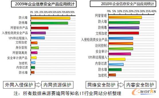 近兩年企業信息安全產品應用的統計
