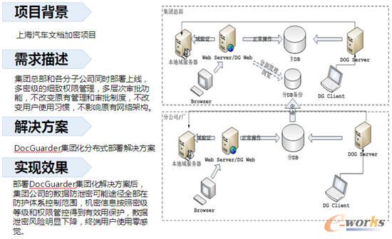 上汽集團案例分享