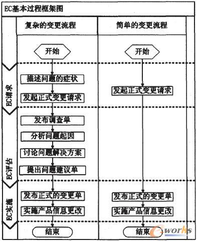 ECM(工程變更管理)的基本過程