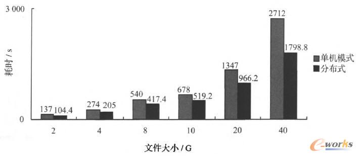 單機模式與分布式耗時對比