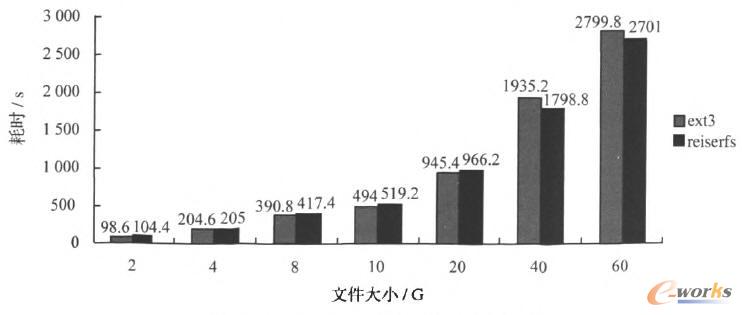 Exa與reiserfs文件系統集群耗時對比