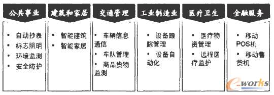 �N����M2M��(y��ng)��