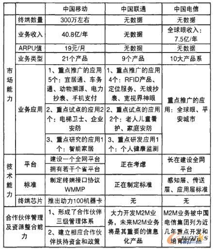 �����\(y��n)�I(y��ng)��M2M�I(y��)��(w��)�l(f��)չ��r��(du��)��